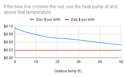 Dual source heating - when to switch?